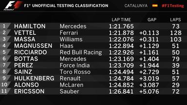 2017F1季前试车首日：汉密尔顿最快 红牛迈队故障