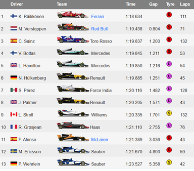 F1季前试车第8日：莱科宁最快 法拉利领跑冬测